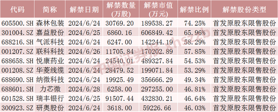 浮盈近7亿元，明天解禁