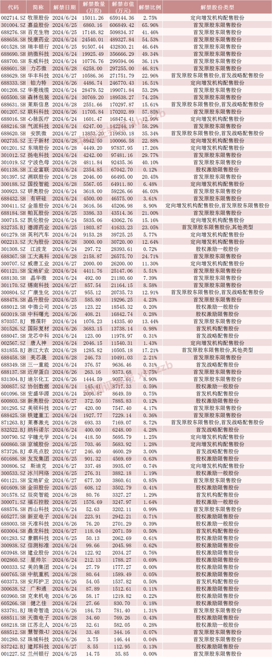 浮盈近7亿元，明天解禁