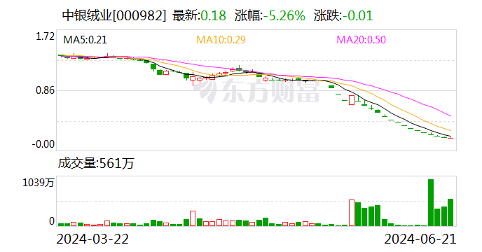 中银绒业：公司股票将被终止上市交易 6月24日开市起停牌  第1张