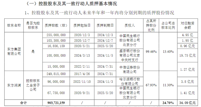 16亿资金“被锁”，东方集团遭立案，大股东2300多万股被强制平仓  第1张