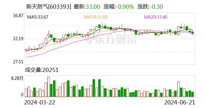 新天然气：拟收购中能控股控制权及共创投控控制权