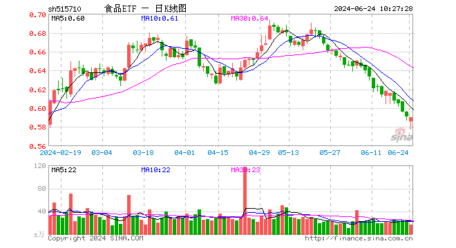 茅台批价又跳水？机构：短期波动不改长期向上趋势！食品ETF（515710）单周吸金超1800万元  第1张