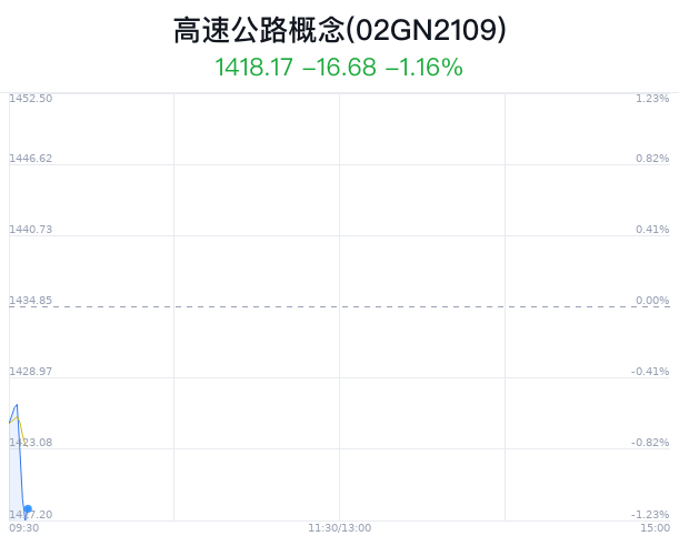 高速公路概念盘中跳水，重庆路桥跌0.79%  第1张