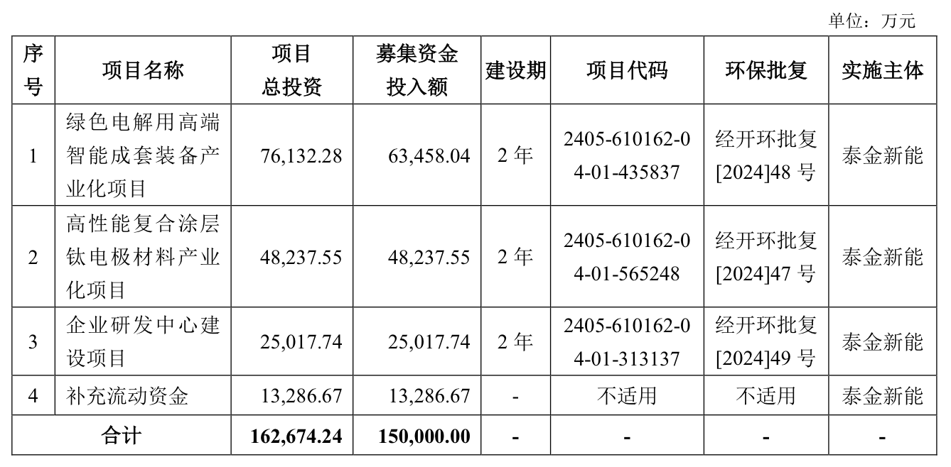 IPO雷达｜泰金新能冲科创板：资产负债率超90%，尚未取得募投项目土地使用权