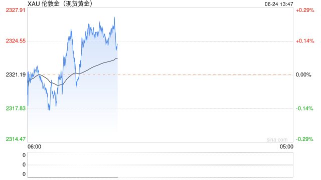 黄金市场分析：美6月企业活动创新高 黄金遭暴击大幅下跌