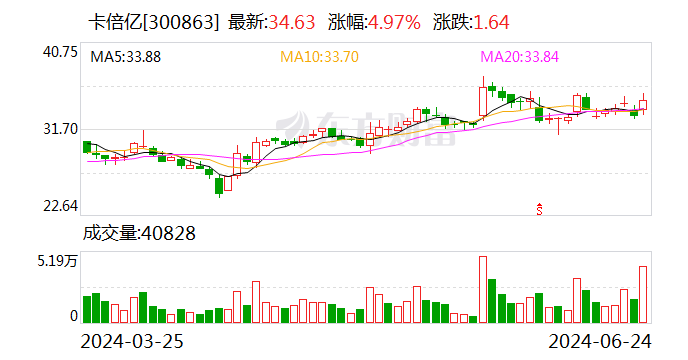 卡倍亿：首次回购约5.83万股  第1张