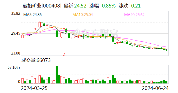 藏格矿业：高级管理人员杜强辞职