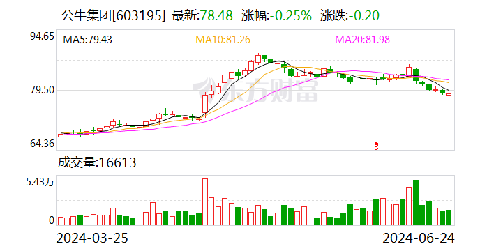 公牛集团：累计回购约393万股  第1张