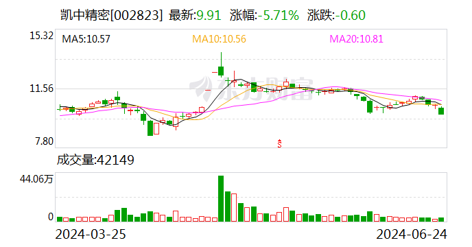 凯中精密：预计上半年净利润7000.00万元~9000.00万元 同比增1068.44%~1402.28%