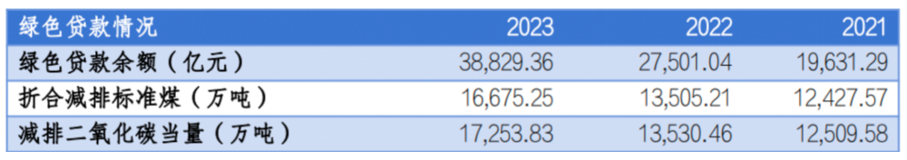 ESG报告发布季丨建设银行：2023年碳排放同比减少2% 是唯一实现碳排同比减少的国有大行  第4张