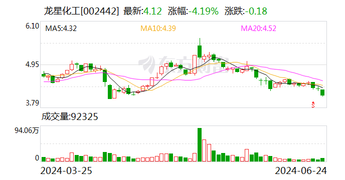 注意！龙星化工将于7月10日召开股东大会