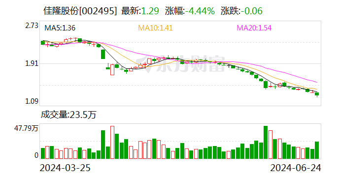 佳隆股份：拟回购不超过1亿元股份