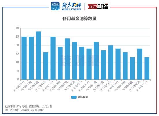 年内98只基金清盘：中银基金、长信基金、浙商基金数量居前  第2张