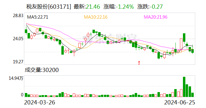 税友股份（603171.SH）7月1日解禁上市3.15亿股 为首发限售股份  第1张