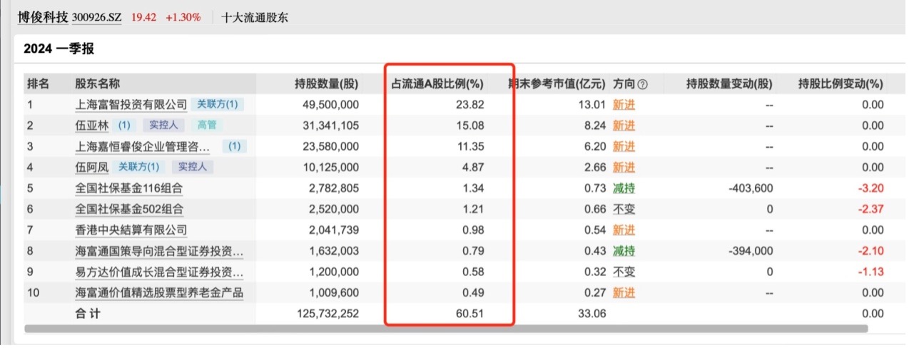 十大流通股东合计持股超100%？博俊科技这是何原因？公司刚刚回应