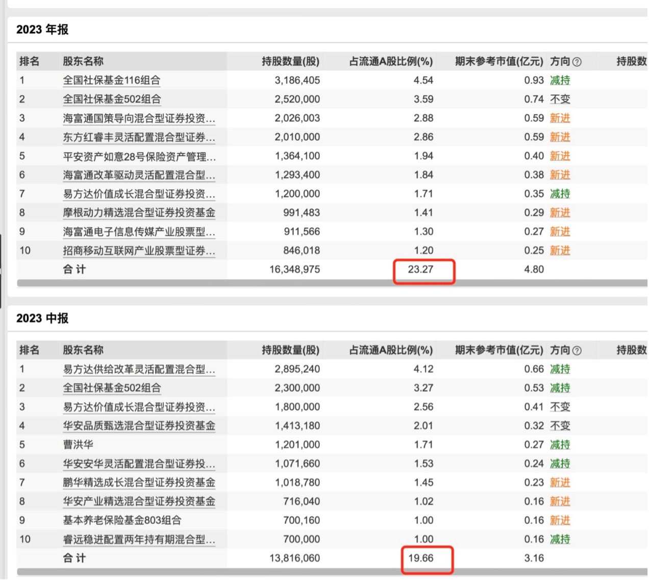 十大流通股东合计持股超100%？博俊科技这是何原因？公司刚刚回应