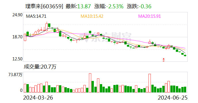 璞泰来：拟以1.5亿元-3亿元回购公司股份