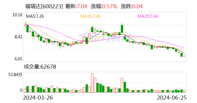 福瑞达：6月25日召开董事会会议