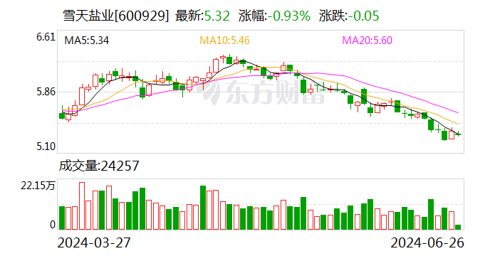 雪天盐业（600929.SH）7月1日解禁上市313.35万股 为股权激励股份