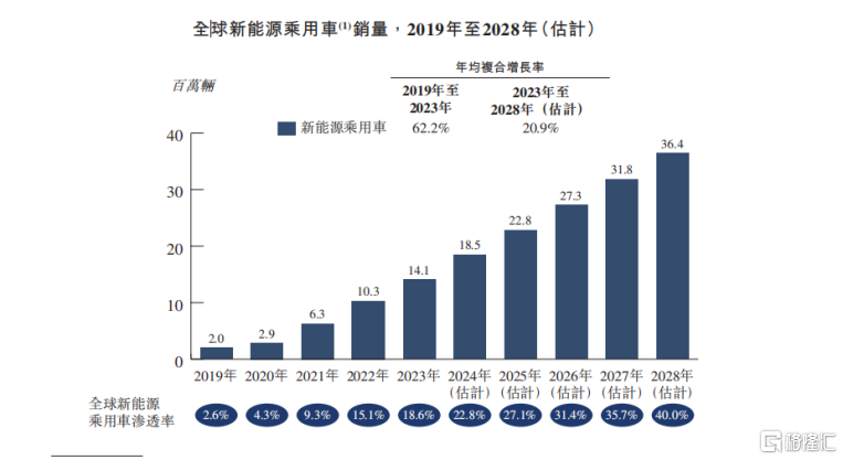 哪吒汽车向港交所递交上市申请  港股即将引来第五家造车新势力