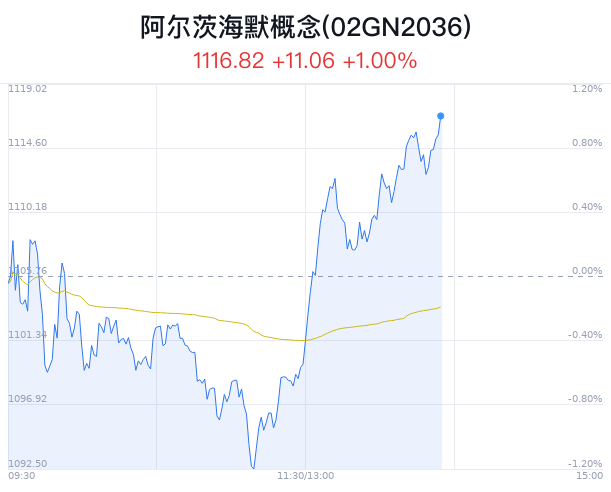 阿尔茨海默概念盘中拉升，睿智医药涨4.88%