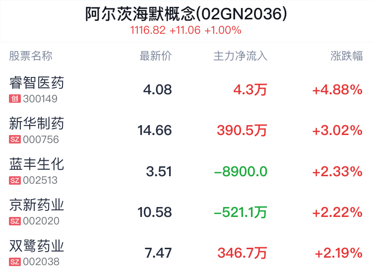 阿尔茨海默概念盘中拉升，睿智医药涨4.88%