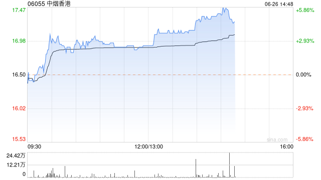 中烟香港午后涨近4% 机构称烟叶价格处于上升周期