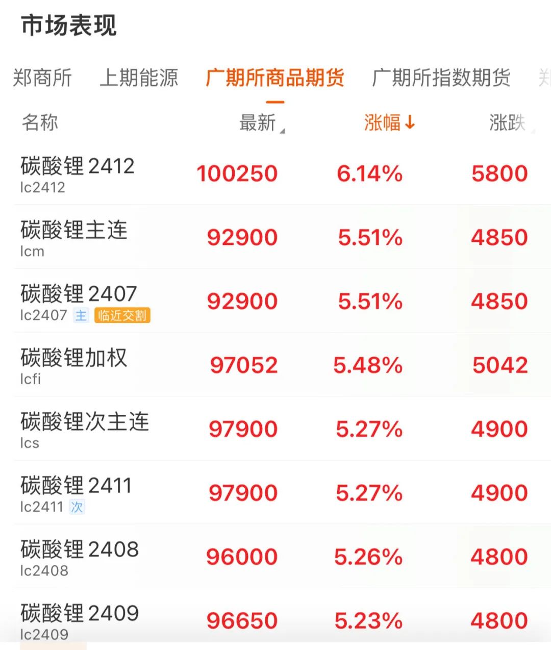 碳酸锂大爆发 市场传套保盘平仓导致多头力量加强  第4张