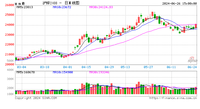 长江有色：26日锌价上涨 下游逢涨采购积极性下降  第2张