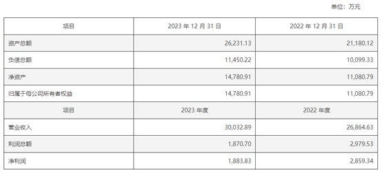 上市超募近50亿！次年业绩变脸巨亏3亿！纳芯微现近6倍溢价收购麦歌恩，值吗？