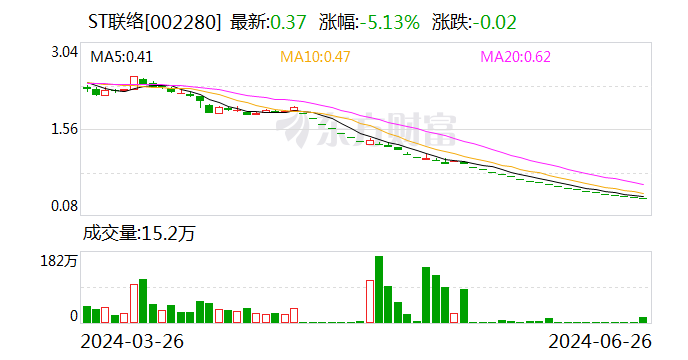 ST联络：股价连续20个交易日低于1元 将被终止上市