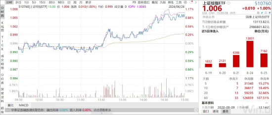 ETF日报：游戏指数市盈率为28x，位于过去三年10%分位左右，已回到本轮人工智能浪潮之前的位置，关注游戏ETF  第4张