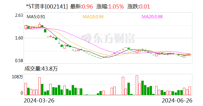 *ST贤丰：已回购7.4%公司股份 用于注销减少注册资本