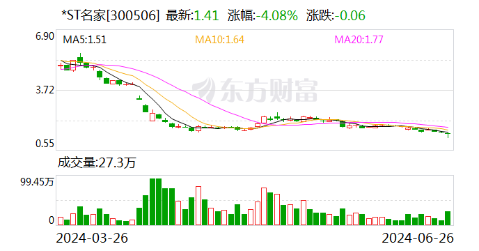 *ST名家：部分董事、高级管理人员计划增持不低于80万股不高于160万股  第1张