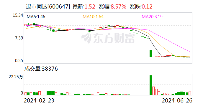 退市同达等公司股票将在7月3日终止上市暨摘牌