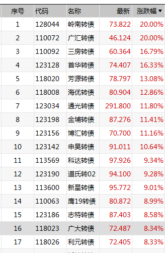 多重利好！低价转债集体暴涨