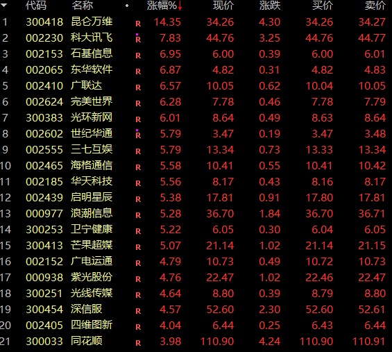 太罕见！指数狂拉超10%，批量20%涨停，A股今日最强赛道诞生！