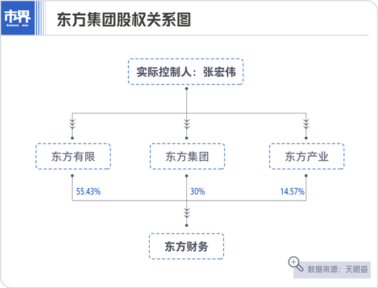 东方集团75万欠款，难倒东北前首富张宏伟  第3张