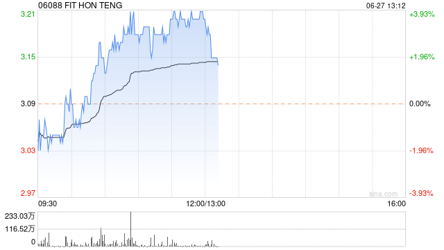 鸿腾精密现涨超3% 招银国际称目前估值水平仍具吸引力