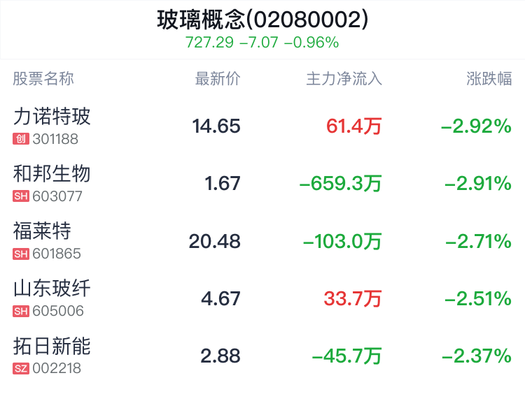 玻璃概念盘中跳水，凯盛新能跌1.45%  第2张