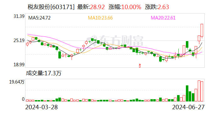 财税改革概念走高 税友股份3连板  第1张