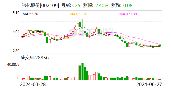 兴化股份：控股子公司完成检修计划恢复运行  第1张