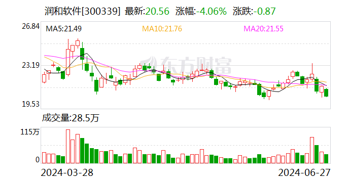 润和软件：公司推出新一代人工智能中枢平台AIRUNS作为模型管理平台 可以对接各类大模型