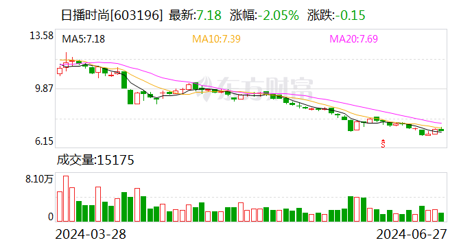 日播时尚：变更投资者联系方式