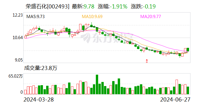 荣盛石化：年产50万吨多功能聚酯切片扩建项目于近日顺利投产  第1张