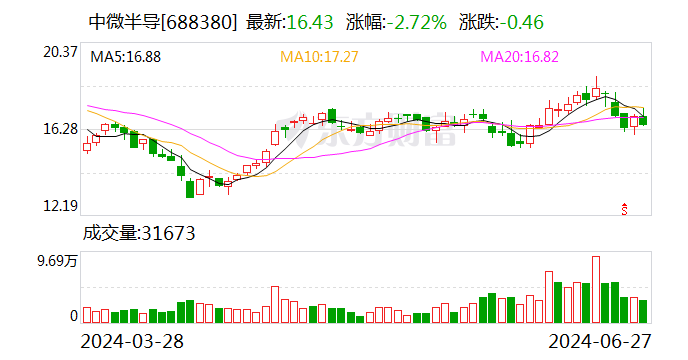 中微半导：45万股限售股7月5日解禁