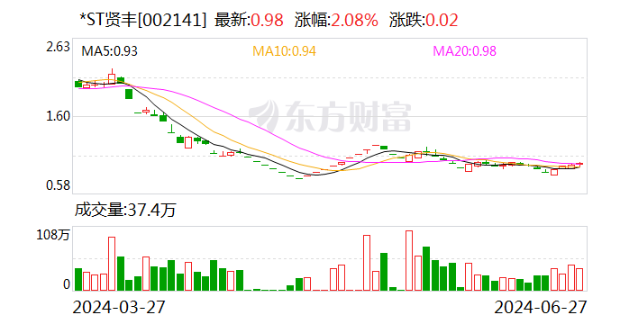 *ST贤丰：拟回购不低于3000万元且不超过6000万元公司股份  第1张