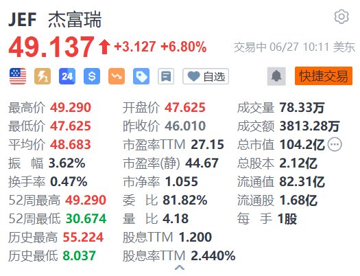 杰富瑞涨6.8% 第二财季营收同比大增近60% 提高季度股息