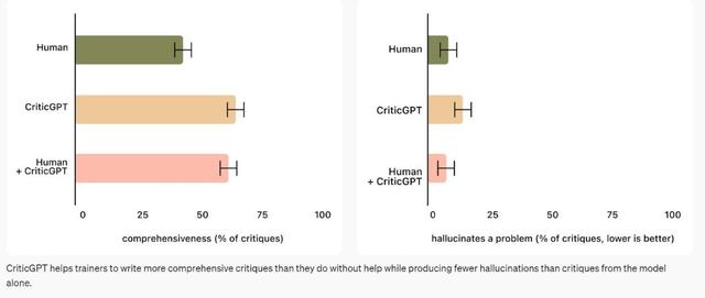 让GPT-4帮人类训练GPT-4！OpenAI推出新模型CriticGPT
