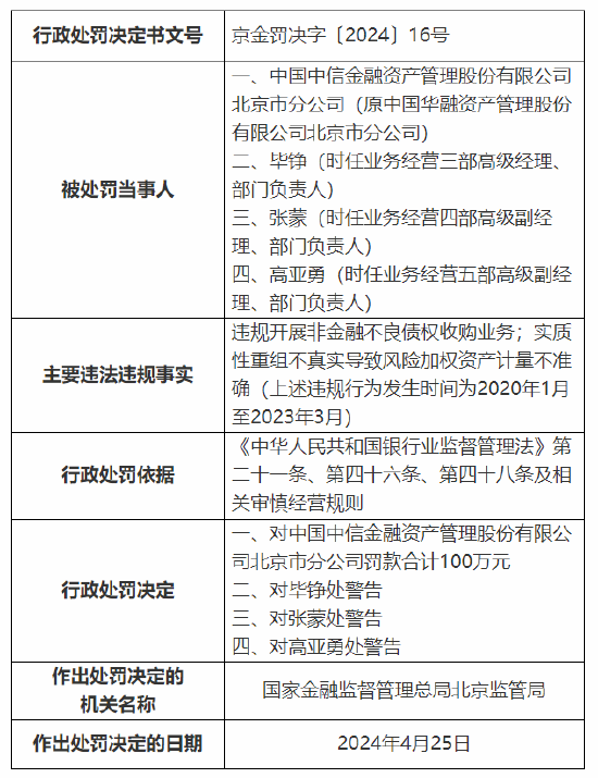 中国中信金融资产北京分公司被罚百万：违规开展非金融不良债权收购业务等